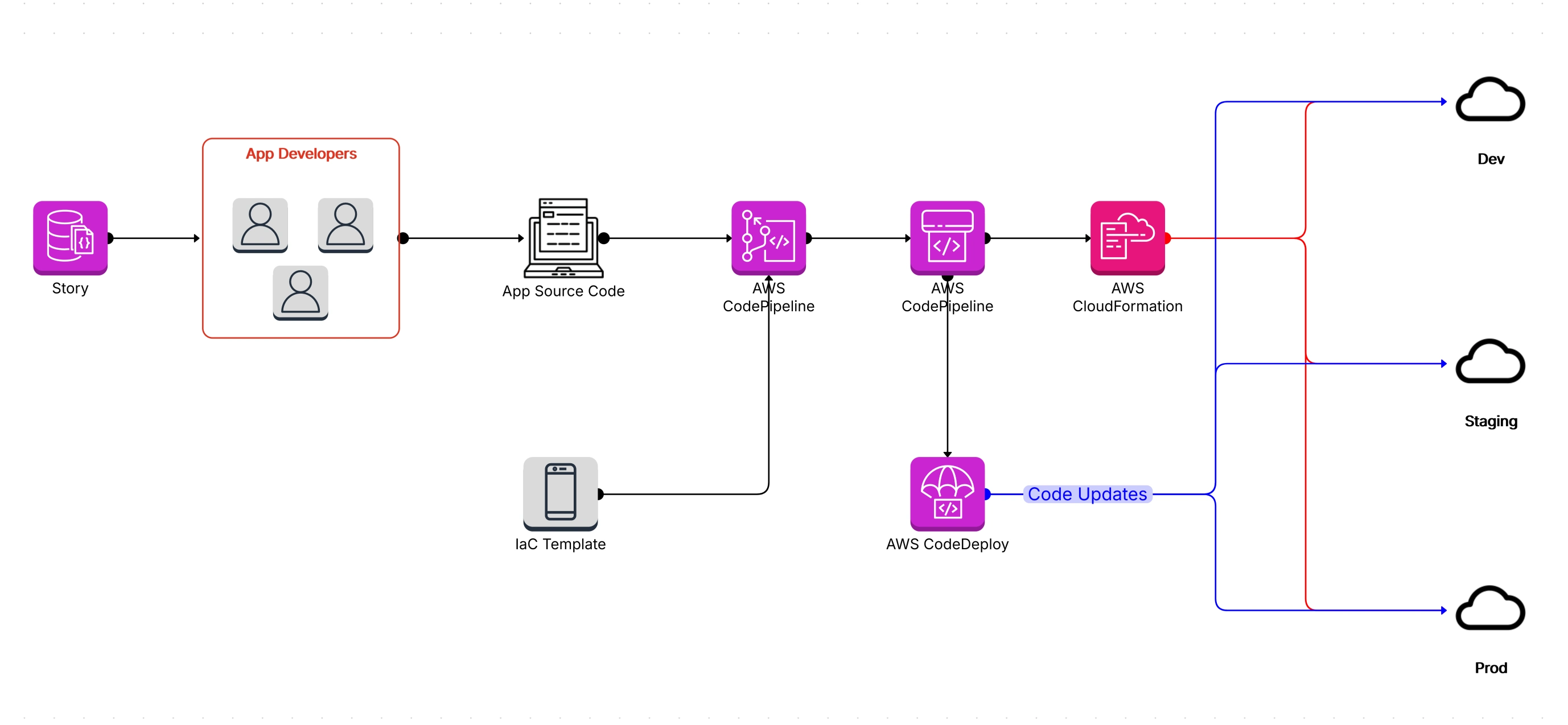 AWS DevOps Pipeline